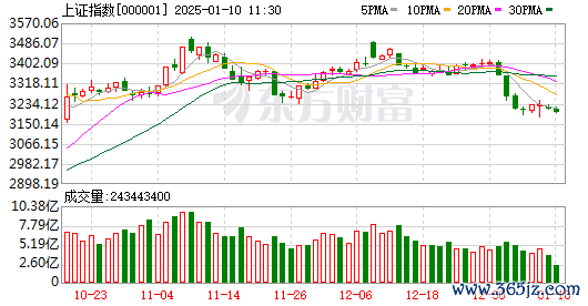最专业股票配资 创业板指午后翻红 盘中一度跌逾3% 人形机器人概念大涨逾4%