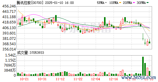 证券配资平台 腾讯回应被列入美国1260H清单：显然是一个错误 将同美相关部门共同解决误会